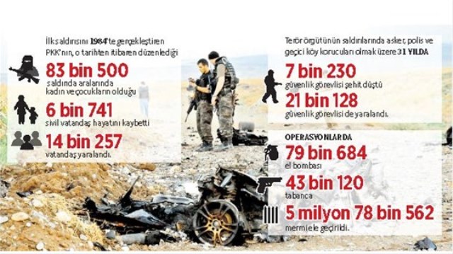 PKK 6 mindən çox türkü öldürüb - Statistika