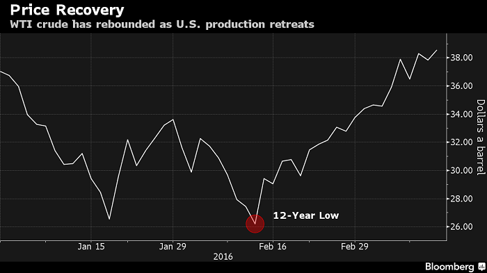 IEA Says Oil Price May Have Bottomed as High-Cost Producers Cut