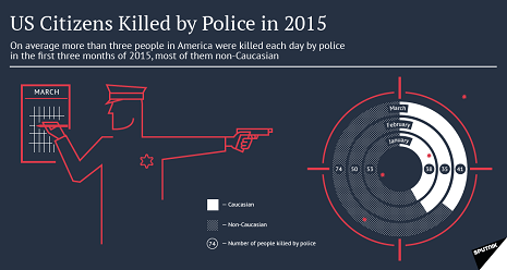 American Police Killed More People in March Than UK Cops Have Since 1900