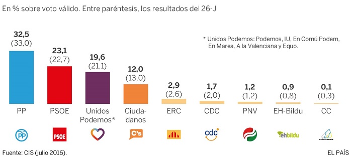 El PP se mantiene como primera fuerza y solo el PSOE sube, según el CIS