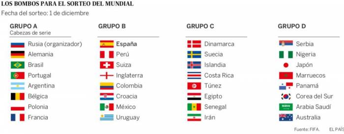 Por qué España tiene el doble de probabilidades de estar con Argentina o Brasil en el grupo del Mundial
