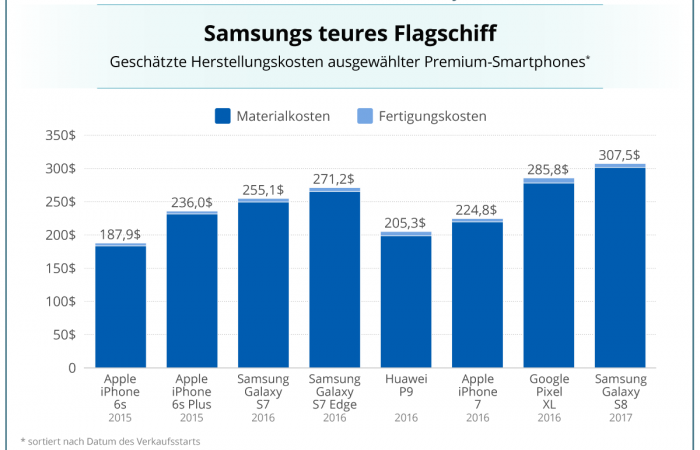 Das sind die teuersten Smartphones in der Produktion — die ersten beiden Plätze werden euch überraschen