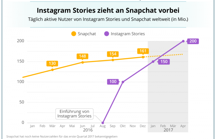 Facebooks Plan, Snapchat zu vernichten, scheint aufzugehen