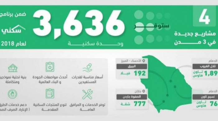 «الإسكان» السعودية تطلق 4 مشاريع جديدة في 3 مدن توفر 3636 وحدة سكنية