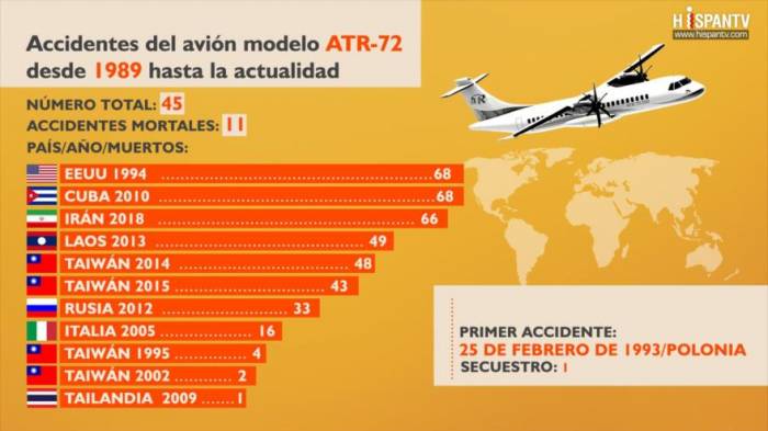 Accidentes del avión modelo ATR-72 desde 1989 hasta la actualidad