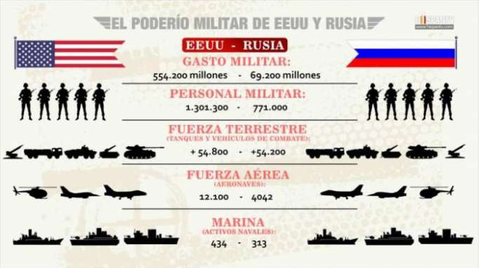 Rusia vs EEUU; una comparación de su poderío militar