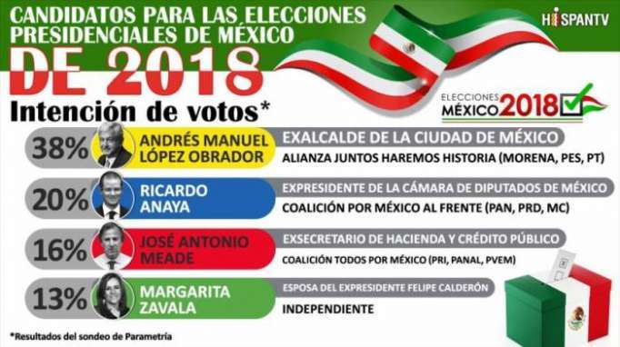 Conozca a candidatos presidenciales de México para comicios de 2018