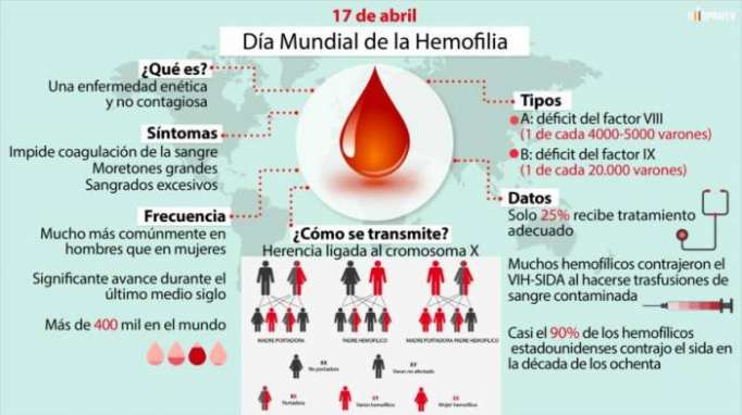 Día Mundial de la Hemofilia, enfermedad más propia de varones