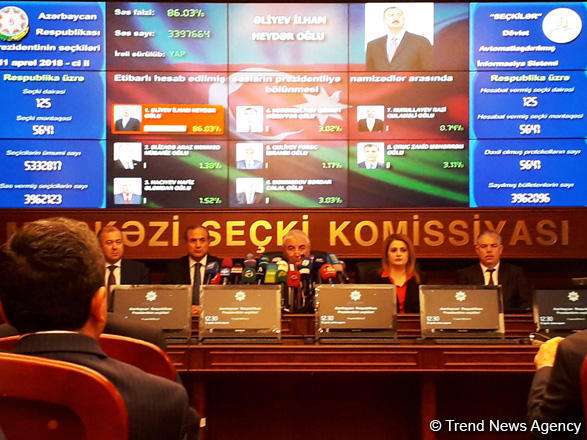 CEC: Ilham Aliyev garners 86.03 % of votes in presidential election