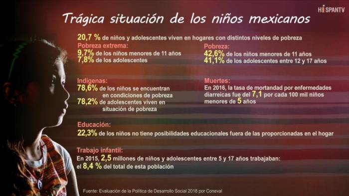 Chocante cifra para México: 21 millones de niños viven en la pobreza