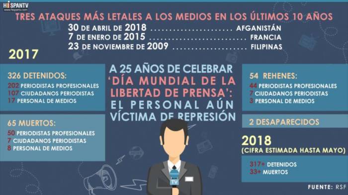 Día Mundial de la Libertad de Prensa: El personal aún es víctima