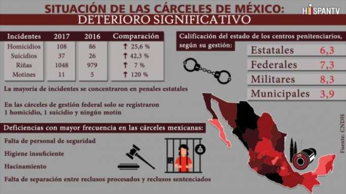 Deterioro del estado de cárceles mexicanas: Homicidios, suicidios…