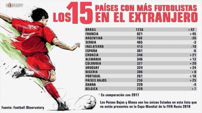 ¿Qué países tienen más futbolistas en el extranjero?