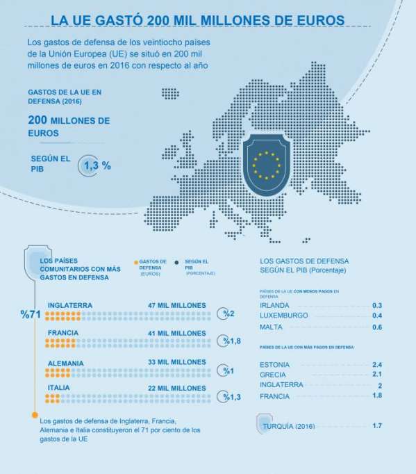 La UE gastó 200 mil millones de euros en la defensa en 2016