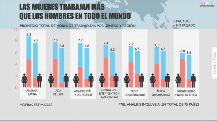 Las mujeres trabajan más que los hombres en todo el mundo