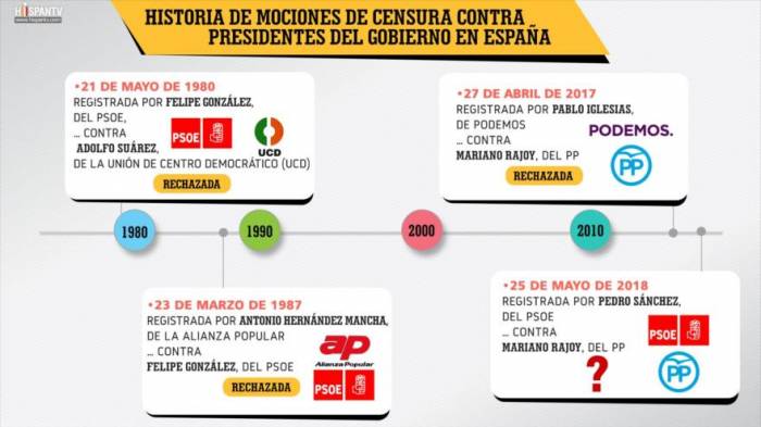 Mociones de censura contra presidentes del Gobierno en España