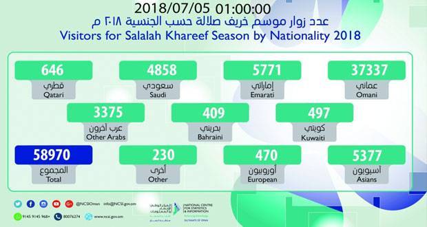 أكثر من 58 ألف زائر لخريف صلالة خلال 16 يوماً