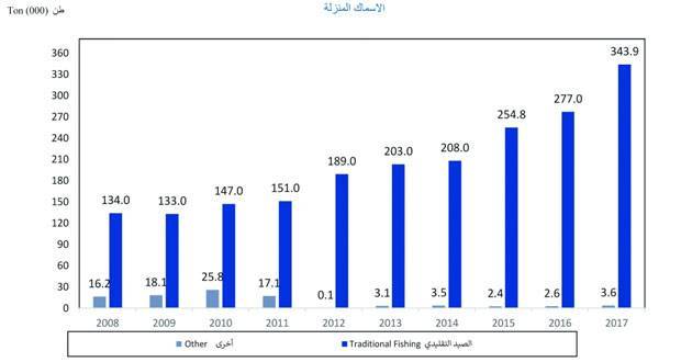 ارتفاع الإنتاج السمكي للسلطنة إلى أكثر من 347 ألف طن العام الماضي وبنسبة 24.3%