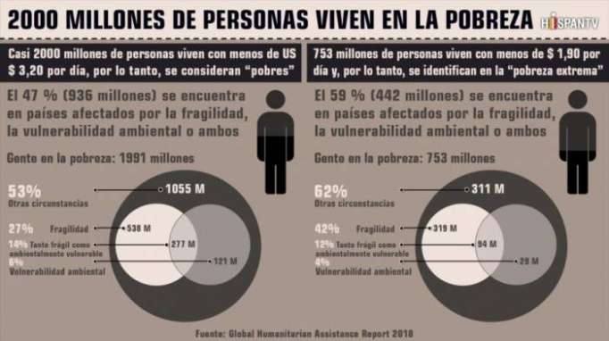 Infografía: Existen 2000 millones de pobres en el mundo