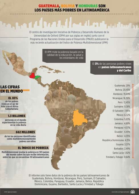 Guatemala, Bolivia y Honduras son los países más pobres en Latinoamérica