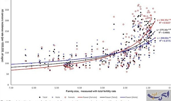 دراسة حديثة تؤكّد أن العائلات الكبيرة أقل عرضة للإصابة بالسرطان