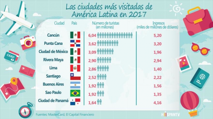   ¿Cuáles son las ciudades más visitadas de América Latina?  