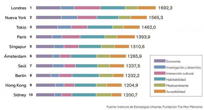   Titanes urbanísticos  : Las 10 ciudades más poderosas del mundo (INFOGRAFÍA)