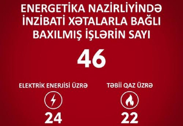 Energetika Nazirliyində xətalarla bağlı 46 işə baxılıb