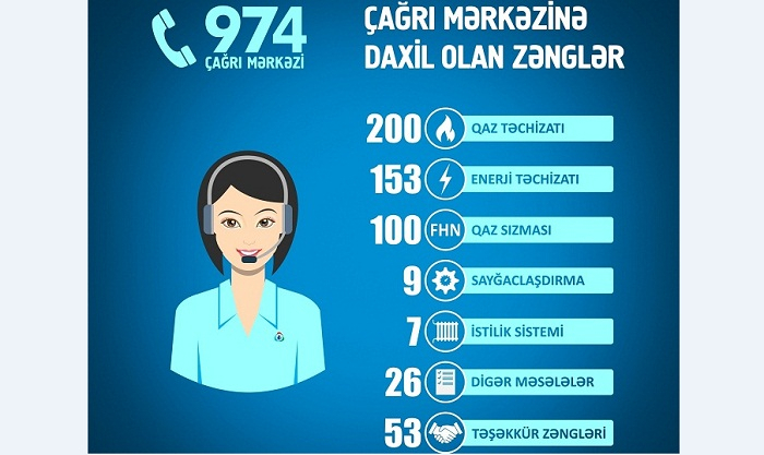 Nazirliyin Çağrı Mərkəzinə 548 müraciət daxil olub