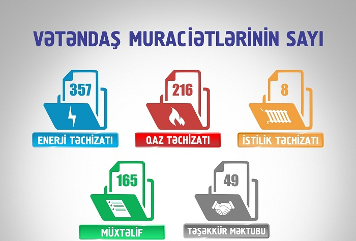 Energetika Nazirliyində 795 müraciətə baxılıb  
