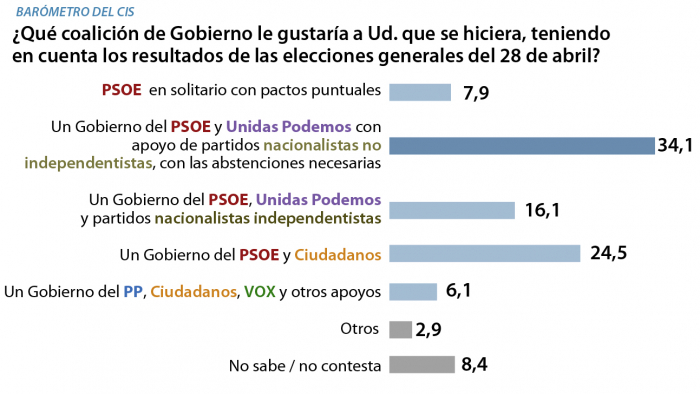   Los españoles prefieren que el PSOE gobierne con Podemos antes que con Ciudadanos, según el CIS  