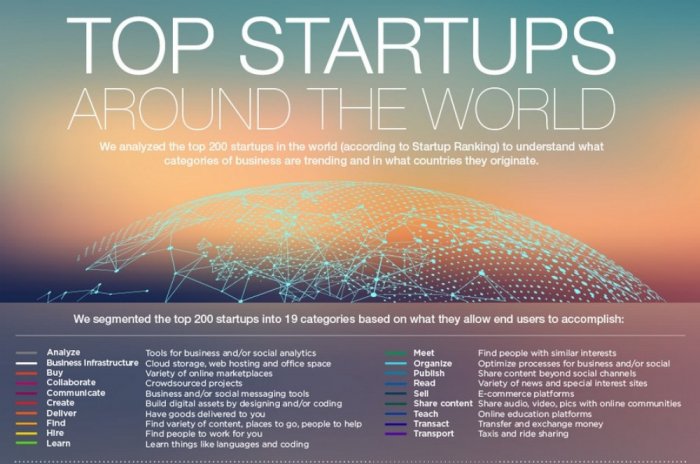  Azerbaijan ranks 47th among 188 countries in Global Startup Ranking 
