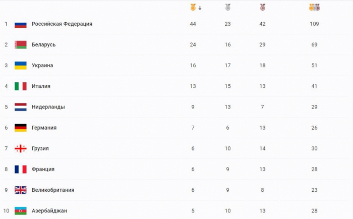  Azerbaiyán completa II Juegos Europeos con 28 medallas 