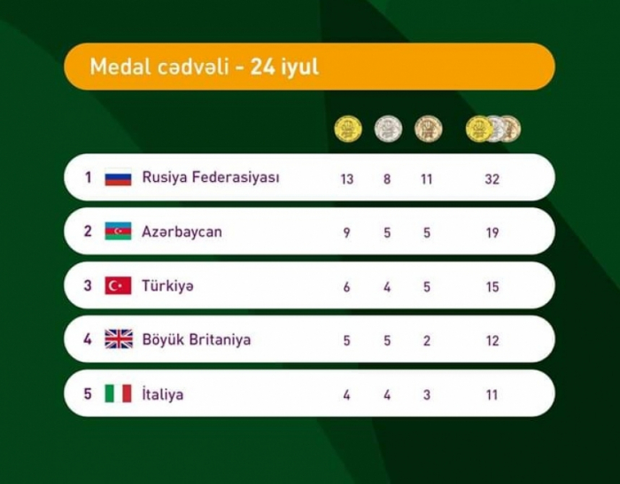   EYOF Baku 2019-Tag 4:   Russland führt im Medaillenspiegel