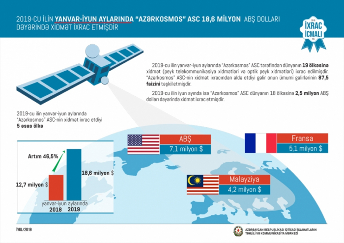   "Azercosmos” exportó servicios a 19 países  