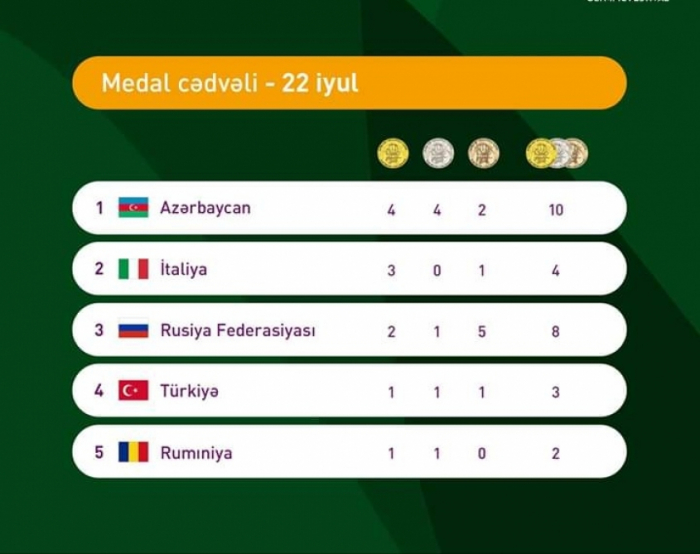   EYOF Baku 2019: Azerbaijan remain at the top of medal table after day two  