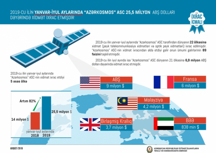   En siete meses, Azercosmos exportó servicios a 22 países  