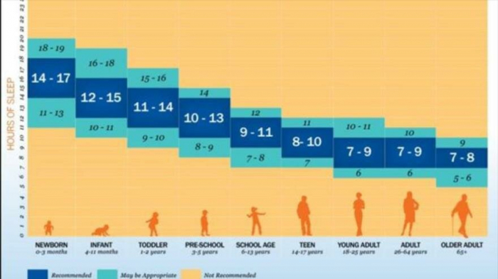 ¿Cuántas horas se debería dormir según la edad de cada uno?