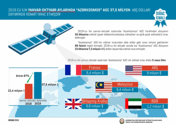   Azercosmos recibió $37.5 millones en 10 meses gracias a las operaciones satelitales  