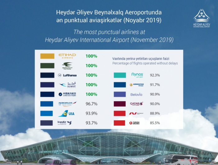 Five airlines have shown 100% punctuality at Heydar Aliyev International Airport