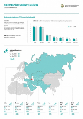   241 Tausend Touristen besuchen im November Aserbaidschan  