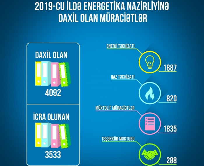 Energetika Nazirliyinə 4 min müraciət daxil olub