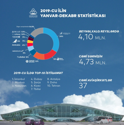   Aeropuertos de Azerbaiyán registran un récord en 2019  