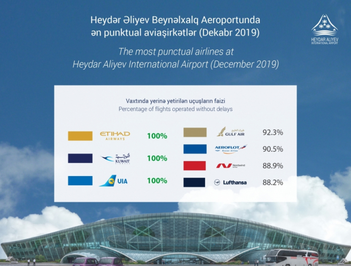   مطار حيدر علييف الدولي يكشف عن شركات طيران الأكثر احتراما للمواعيد  