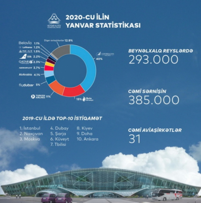   Aeropuertos de Azerbaiyán atendieron a un 14% más de pasajeros en enero de 2020    