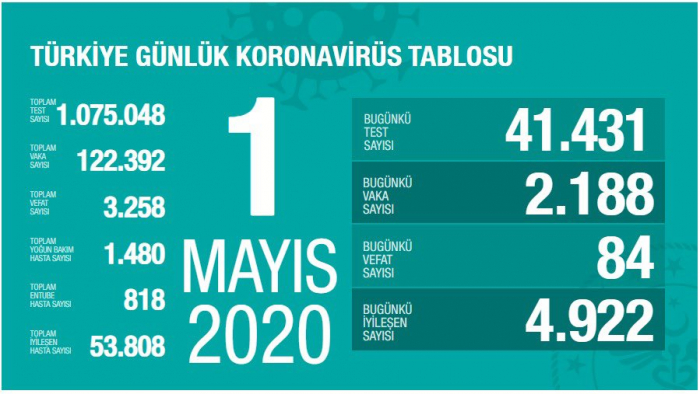 Türkiyədə daha 84 nəfər koronavirusdan ölüb
