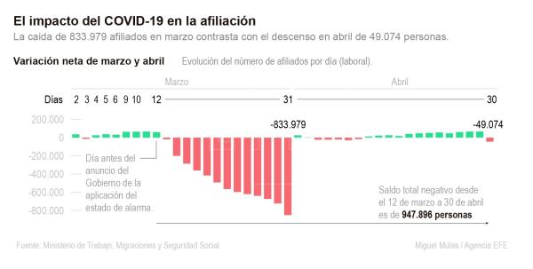 España pierde casi 950.000 empleos desde mediados de marzo por el COVID-19