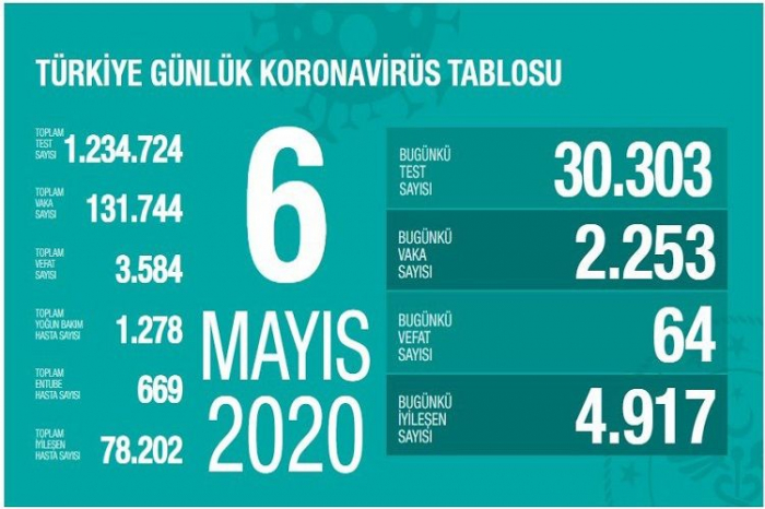  Türkiyədə koronavirusa yoluxma sayı 130 mini ötüb   