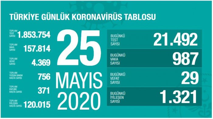    Türkiyədə koronavirusdan ölənlərin sayı 4369-a çatdı   