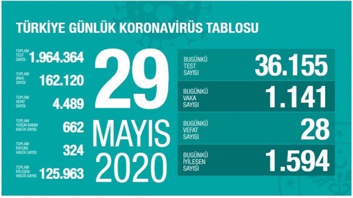 Türkiyədə bir gündə koronavirusdan 28 nəfər öldü